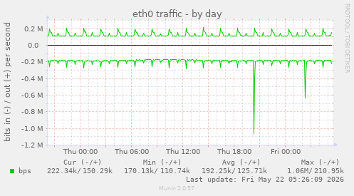 daily graph