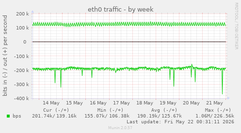 weekly graph