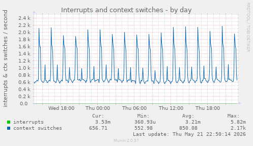 Interrupts and context switches