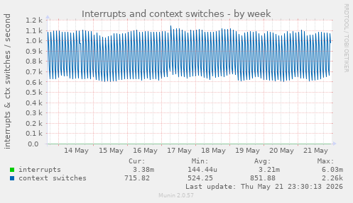 Interrupts and context switches