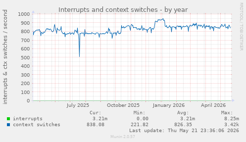 yearly graph