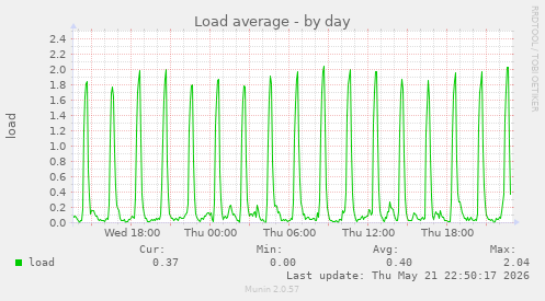 Load average