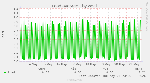 Load average