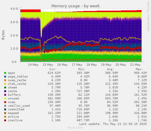 Memory usage
