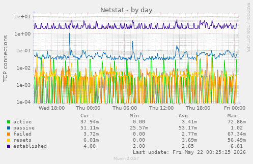 Netstat