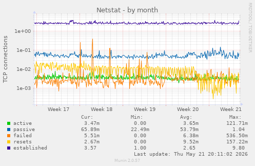 Netstat