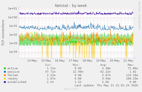Netstat