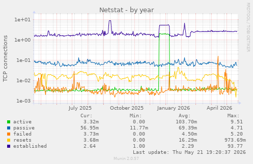 Netstat