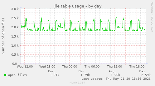 File table usage