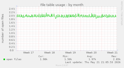 File table usage