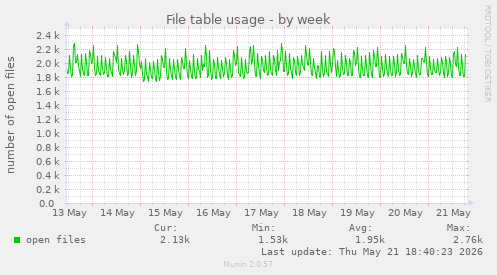 File table usage