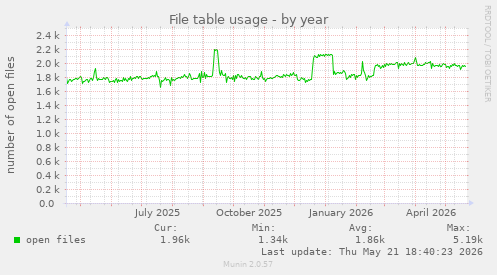 File table usage