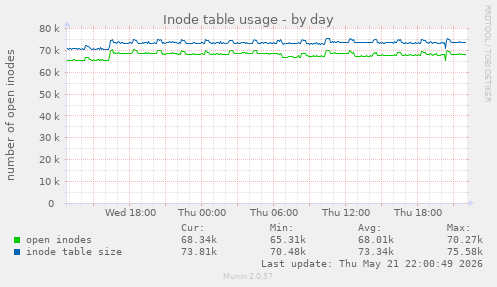 daily graph