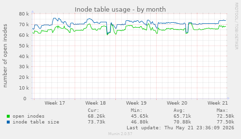 monthly graph