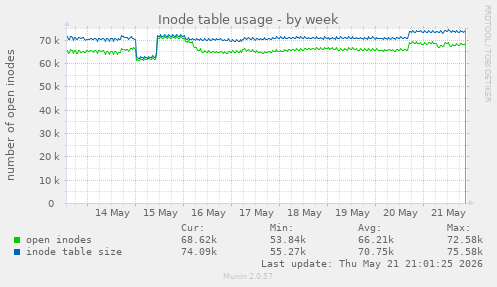 weekly graph