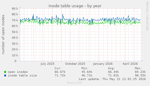 Inode table usage
