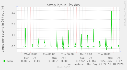 Swap in/out
