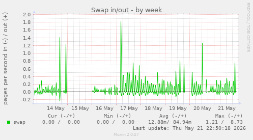 Swap in/out