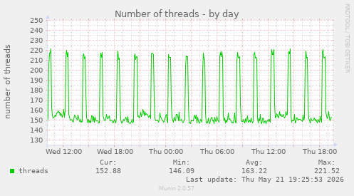 Number of threads