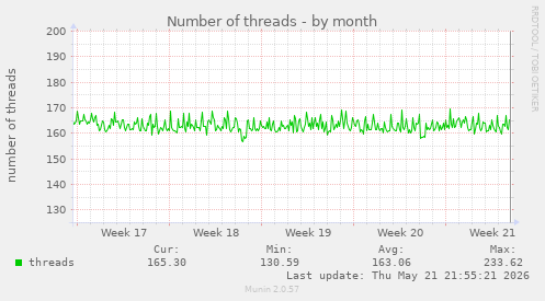 Number of threads