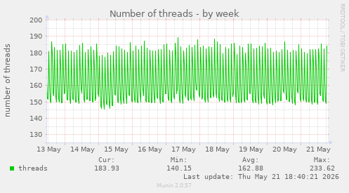 Number of threads
