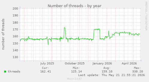 Number of threads