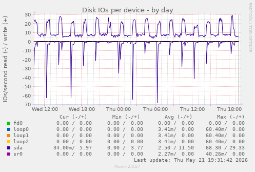 Disk IOs per device