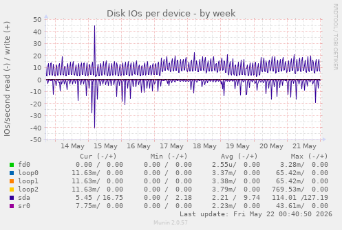 Disk IOs per device