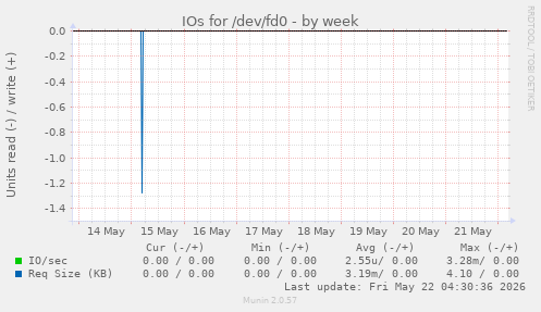 IOs for /dev/fd0