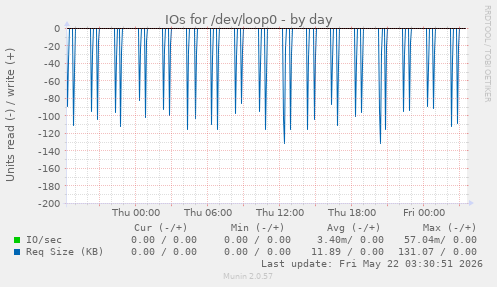 IOs for /dev/loop0