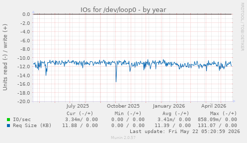 yearly graph