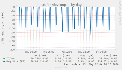 IOs for /dev/loop1