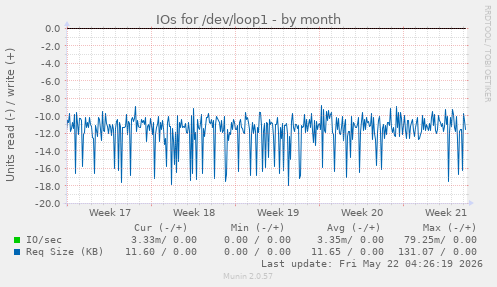 monthly graph