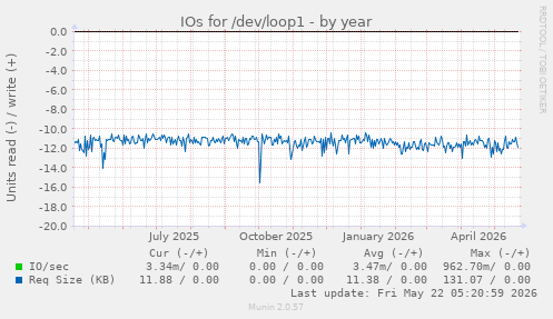 yearly graph