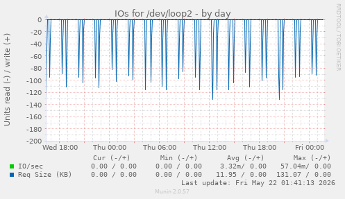 IOs for /dev/loop2