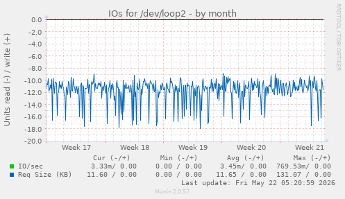 monthly graph