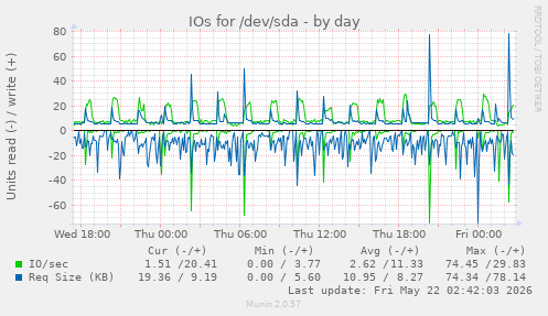 IOs for /dev/sda