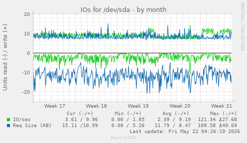 monthly graph