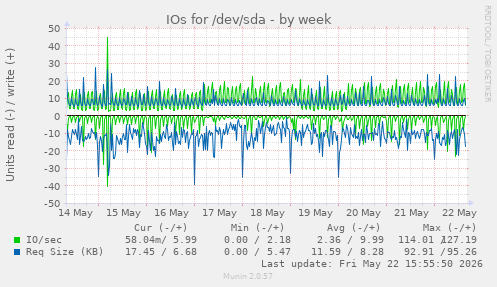IOs for /dev/sda