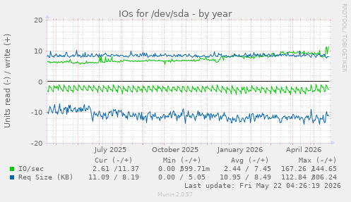 yearly graph