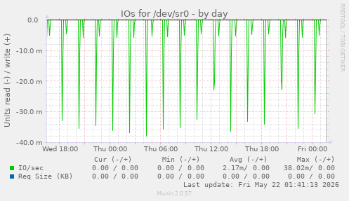 IOs for /dev/sr0