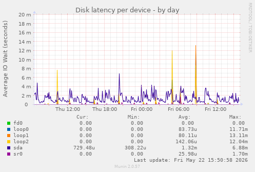 Disk latency per device