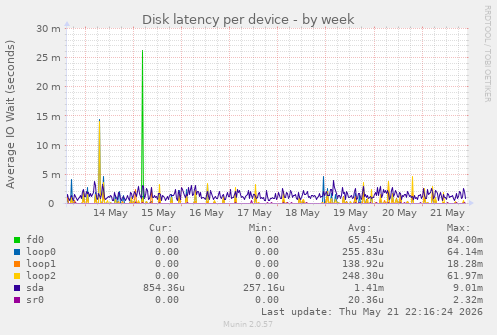 Disk latency per device