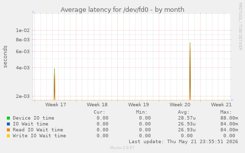 Average latency for /dev/fd0