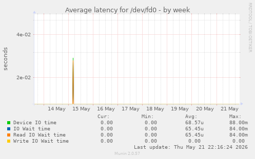 Average latency for /dev/fd0