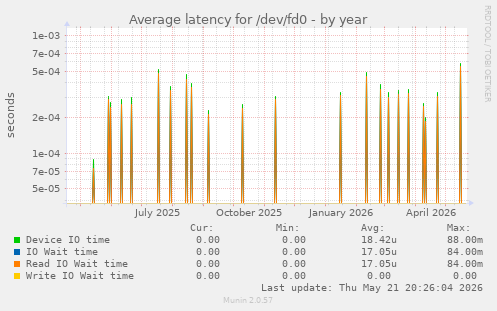 Average latency for /dev/fd0