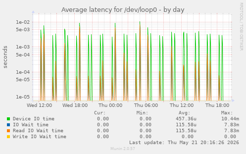 Average latency for /dev/loop0