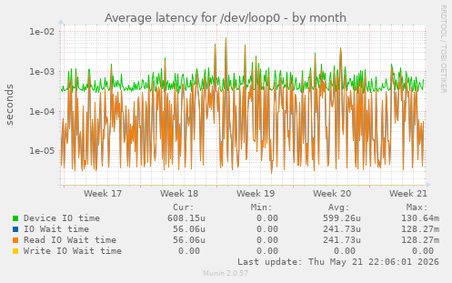 Average latency for /dev/loop0