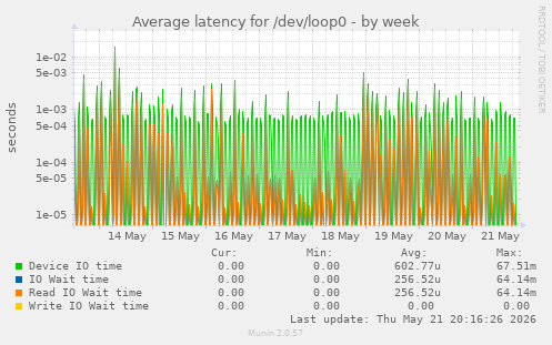 Average latency for /dev/loop0