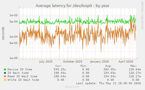 Average latency for /dev/loop0